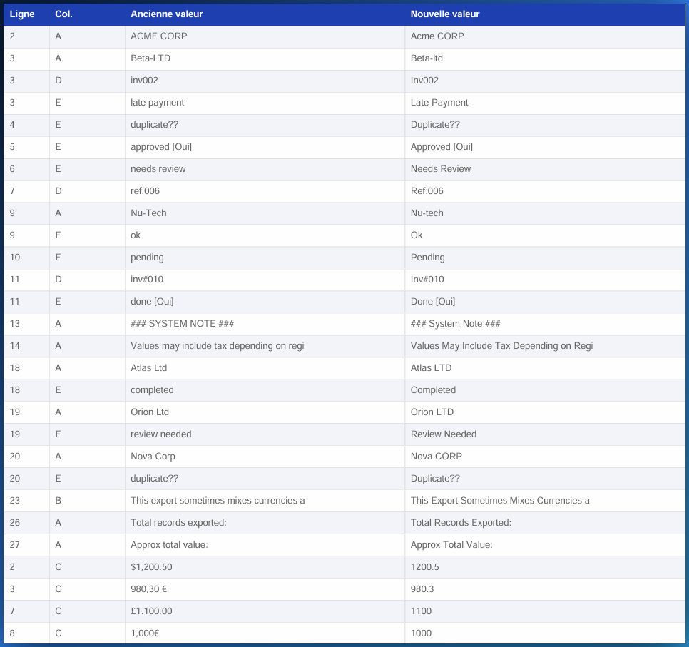 Detailed changes log table from CleanSheet showing every one of the 49 cell modifications with row number, column letter, old value, and new value — including case corrections in columns A and E, currency cleaning in column C, and symbol removal