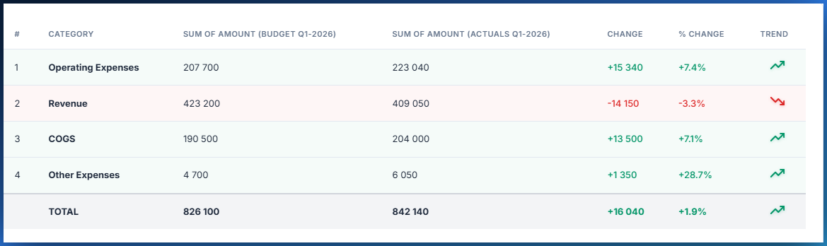 DataVariance results table showing line-by-line variance